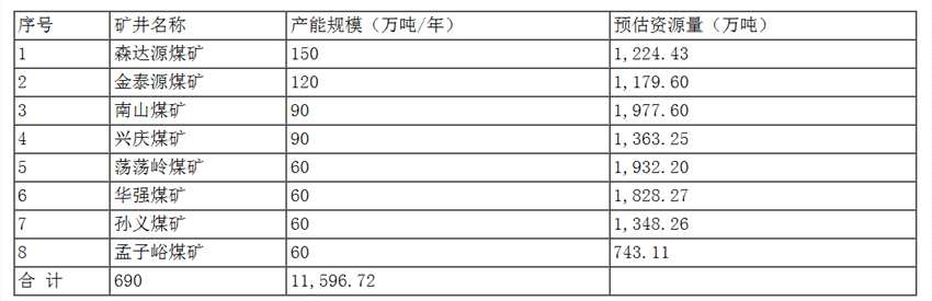 永泰能源：永泰能源集团股份有限公司煤下铝项目采矿权获取进展