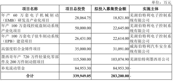 伯特利拟募资28.32亿元 投建EMB、EPB、墨西哥基地等项目