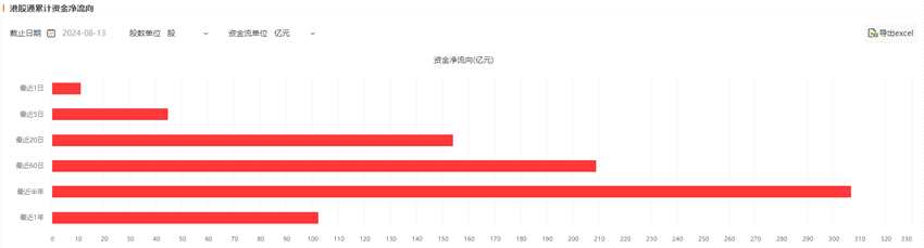 注：南向资金近期买入腾讯控股