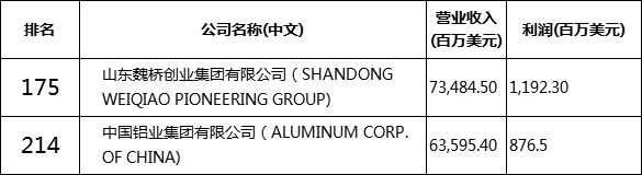 魏桥、中铝上榜2024《财富》世界500强