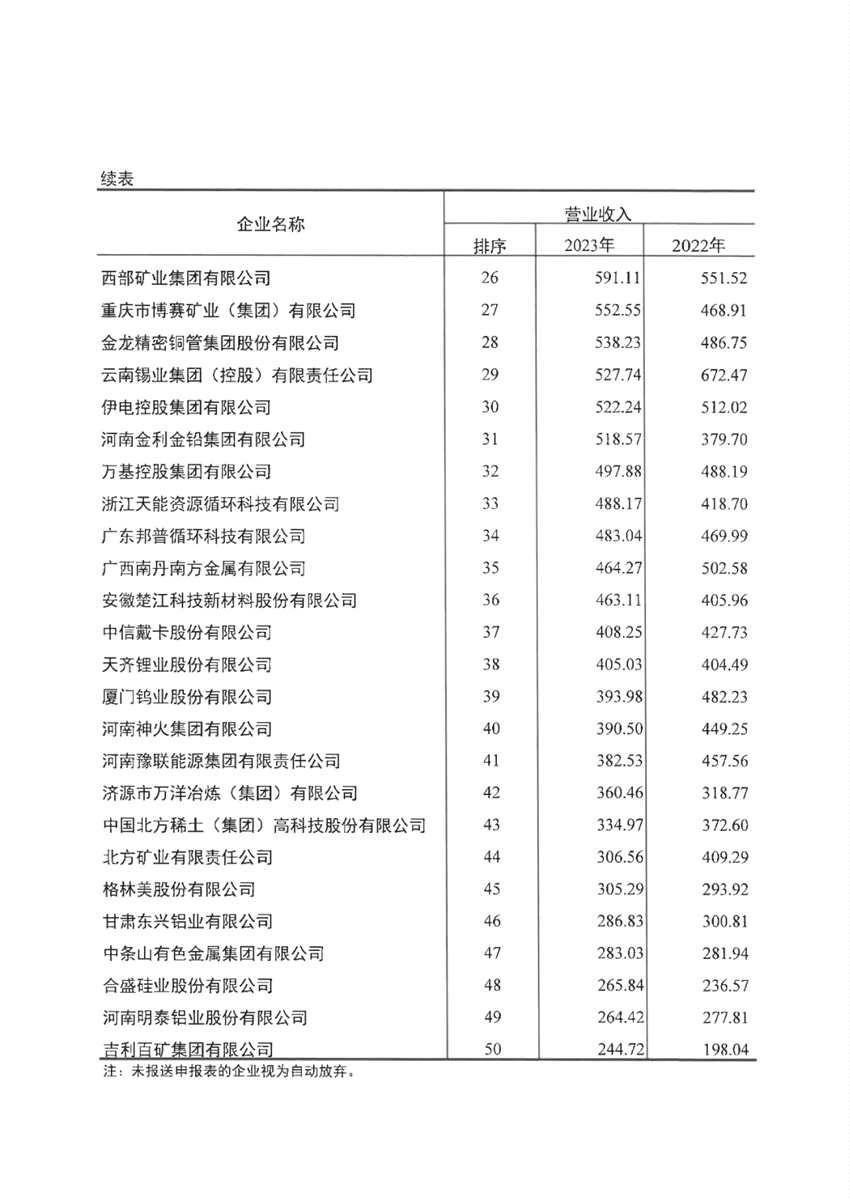 2023年有色金属企业营业收入50强名单公布