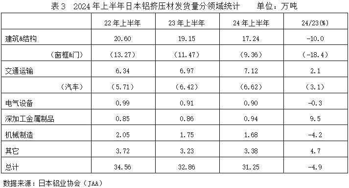 2024年上半年日本铝材需求概述