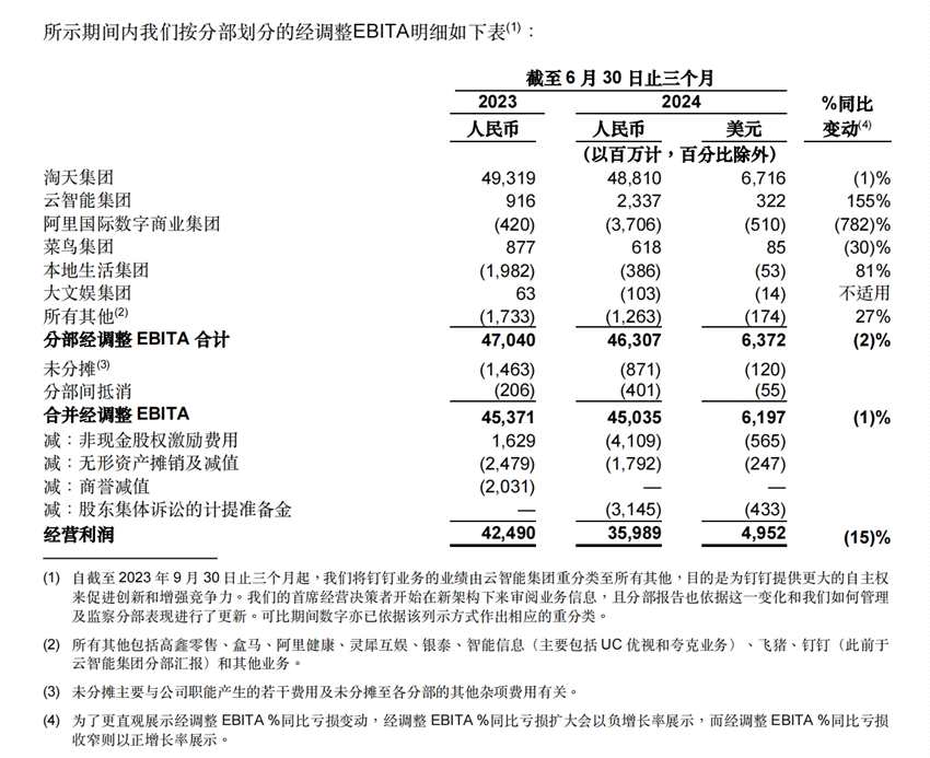 各业务经营利润表现，图片来自财报