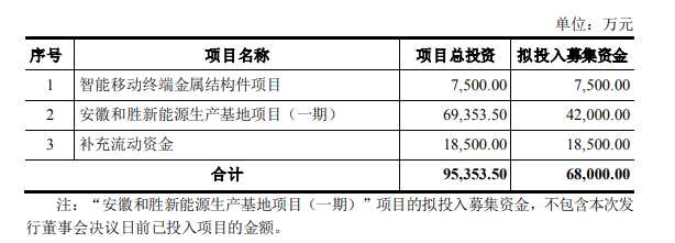 和胜股份：拟定增募资不超6.8亿元 用于智能移动终端金属结构件项目