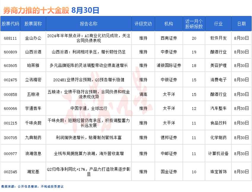 券商今日金股：20份研报力推一股(名单) 