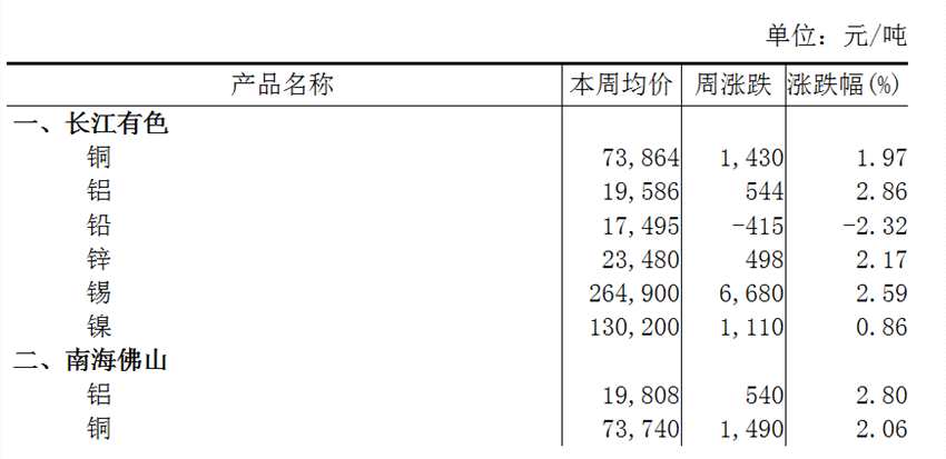 本周（8月19日-8月23日）长江A00铝上涨2.86%