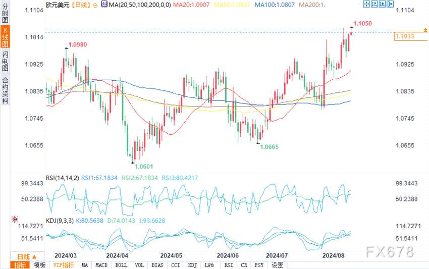 （欧元/美元日图来源：易汇通）