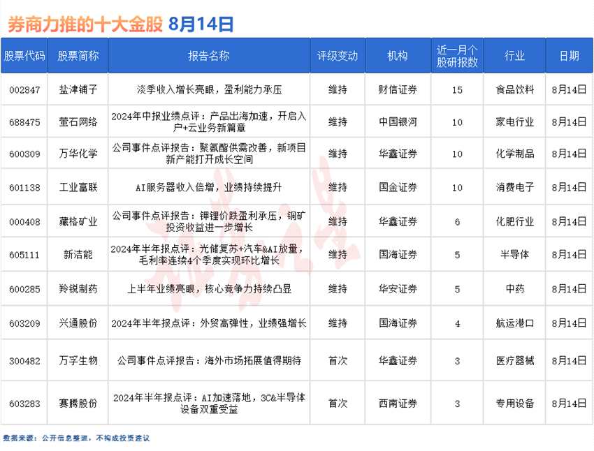 券商今日金股:15份研報(bào)力推一股(名單)