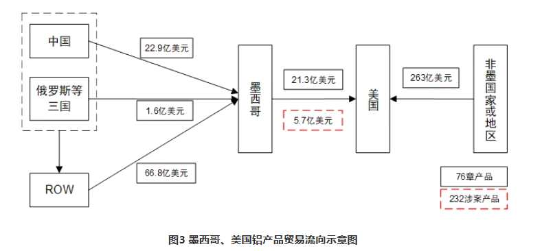 美国调整自墨西哥进口政策，中国铝出口受波及