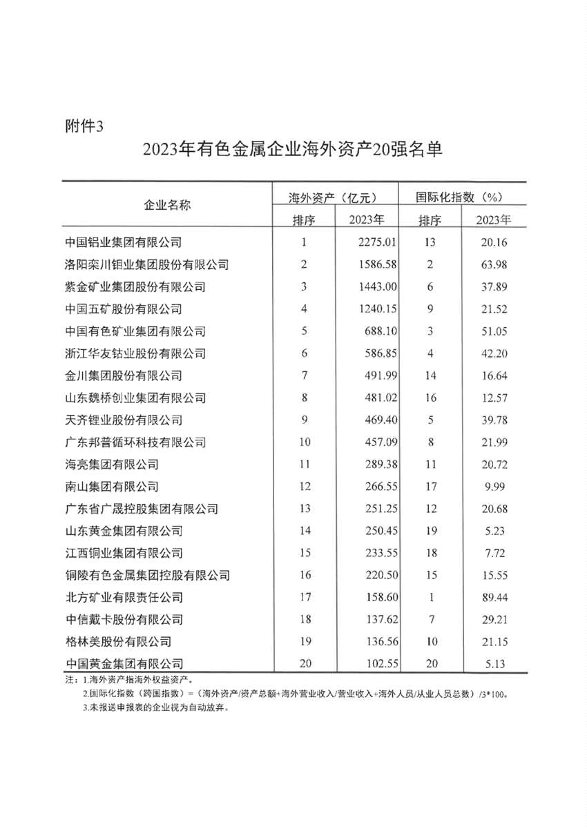 2023年有色金属企业营业收入50强名单公布