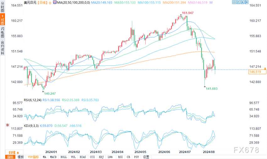 （美元/日元日图来源：易汇通）