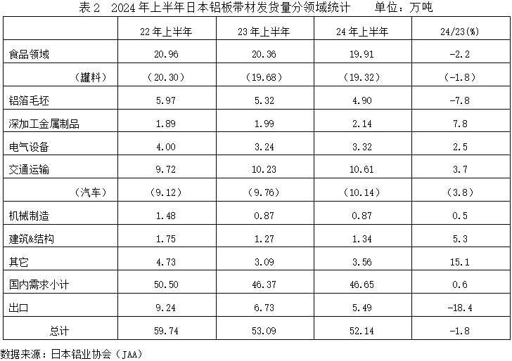 2024年上半年日本铝材需求概述