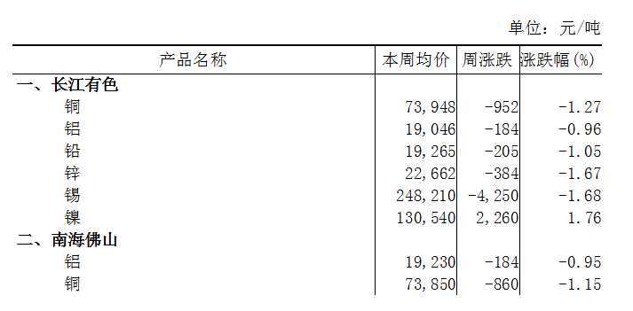 本周(7月29日-8月2日)長(zhǎng)江A00鋁下跌0.96% 本周(7月29日-8月2日)長(zhǎng)江A00鋁下跌0.96%
