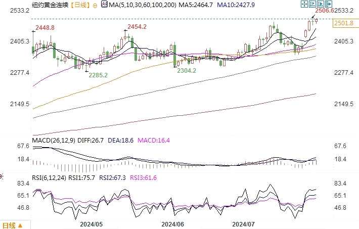 纽约黄金连续日线图来源：易汇通