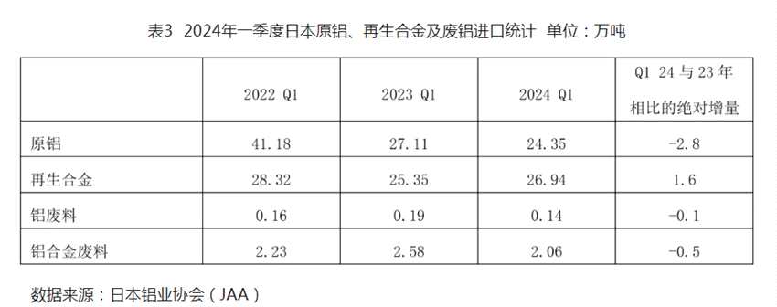 2024年一季度日本铝需求量达88.25万吨