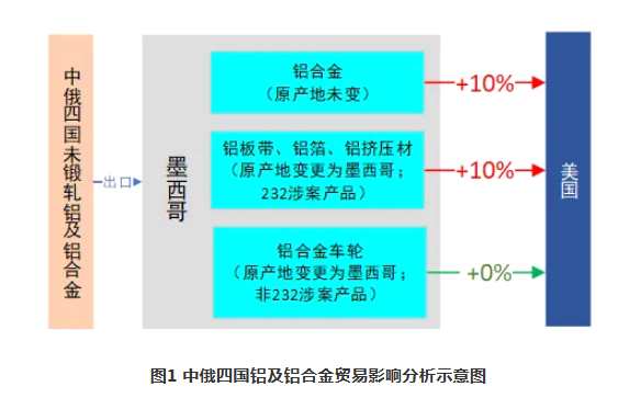 美国调整自墨西哥进口政策，中国铝出口受波及