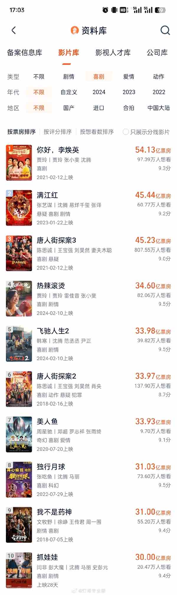 中国10部30亿喜剧片名单出炉：沈腾主演有5部