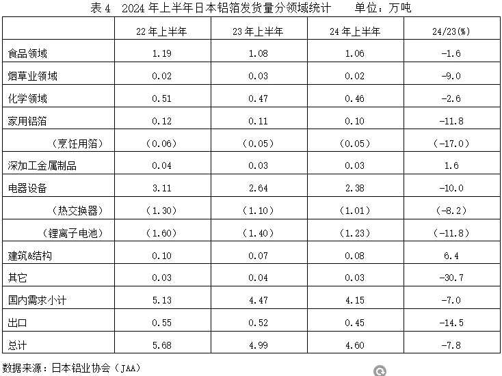 2024年上半年日本铝材需求概述