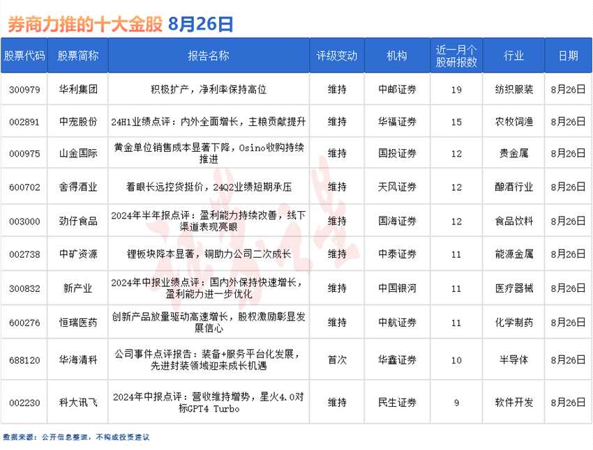 券商今日金股：19份研报力推一股(名单) 