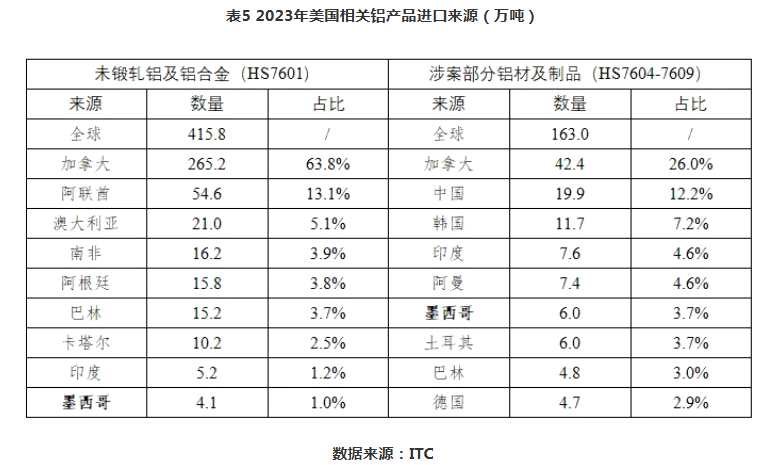 美国调整自墨西哥进口政策，中国铝出口受波及