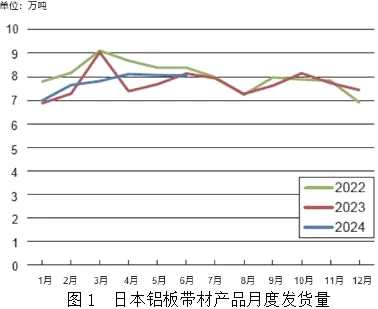 2024年上半年日本铝材需求概述