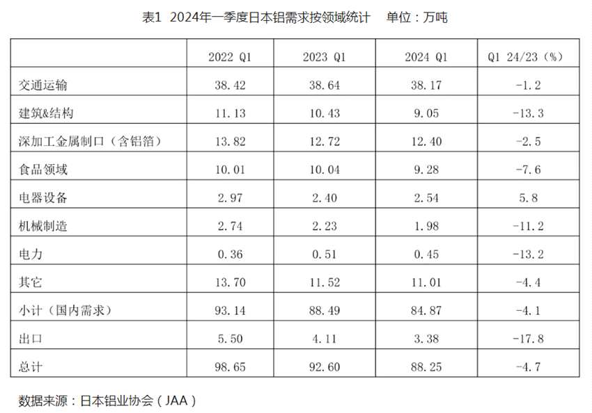 2024年一季度日本铝需求量达88.25万吨