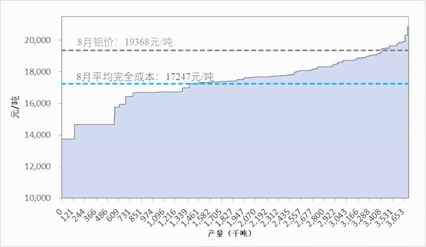 铝价下跌，8月份电解铝行业亏损面扩大至8%