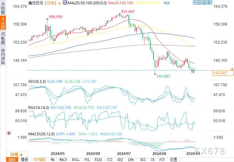 （美元/日元日图来源：易汇通）