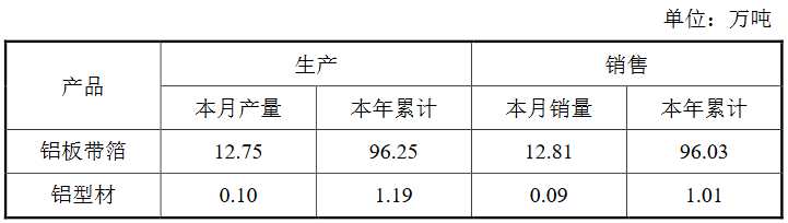 明泰铝业：前8月铝板带箔销量96.03万吨