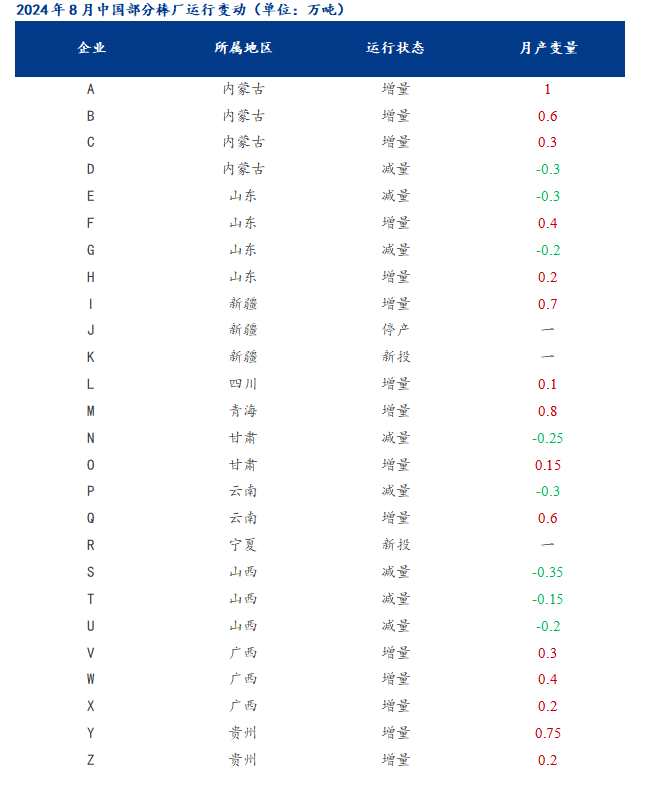 2024年8月中国铝棒生产运行情况解析