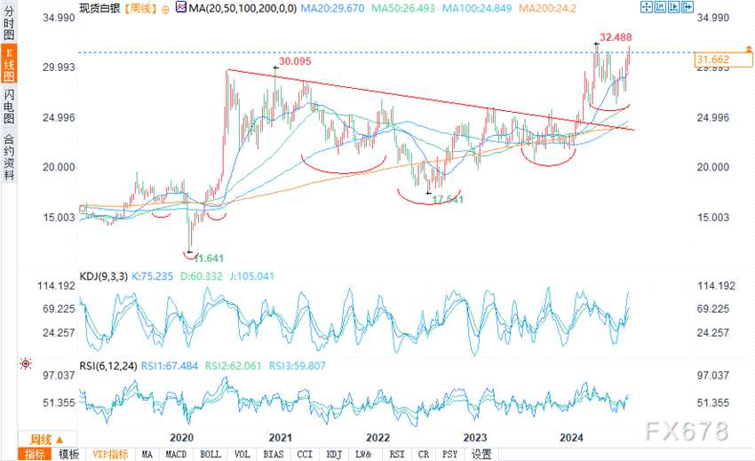 （白银周线图来源：易汇通）