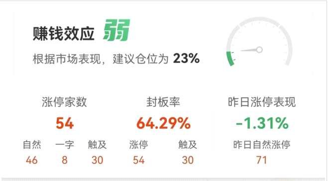 9月2日涨停复盘：折叠屏局部活跃 科森科技6连板 