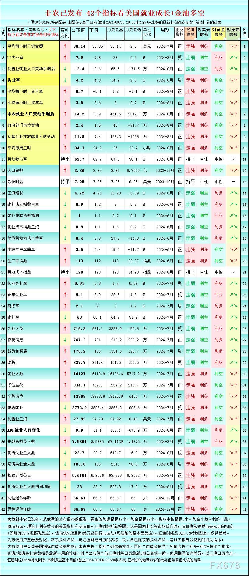 （图：美国42个就业指标，最新值/前值/历史最高/历史最低/对美元黄金原油的利多利空一览，来源：汇通财经特制图。)