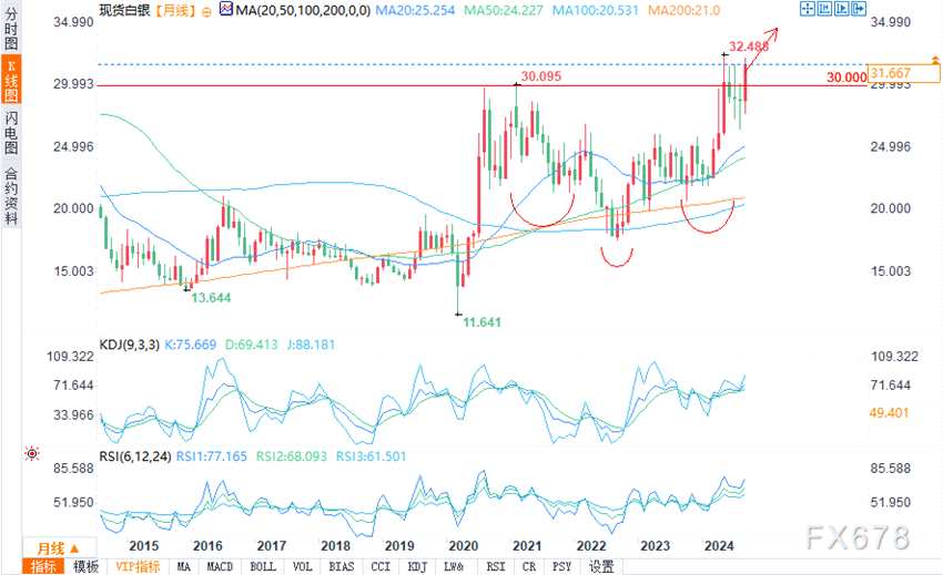 （白银月线图来源：易汇通）