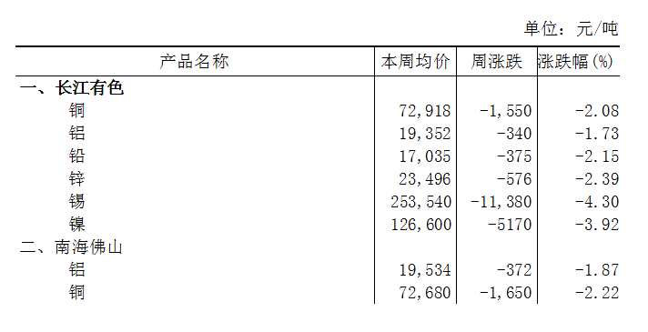 本周（9月2日-9月6日）长江A00铝下跌1.73%