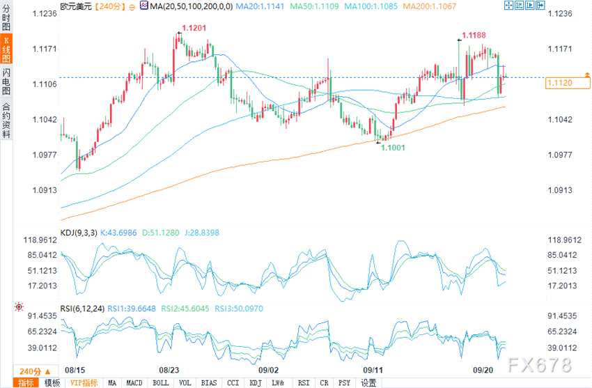 （欧元/美元4小时图来源：易汇通）