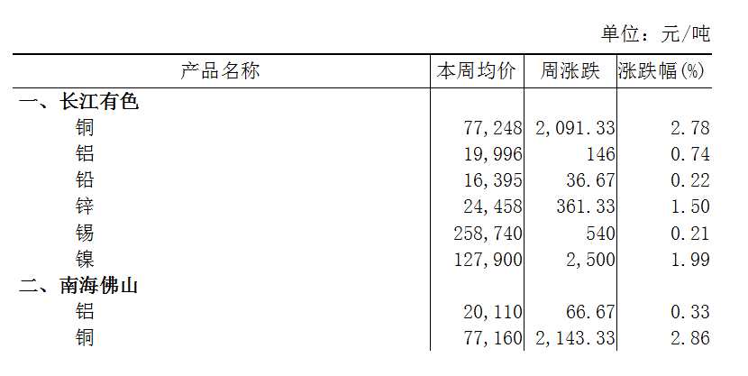 本周（9月23日-9月27日）長江A00鋁上漲0.74%