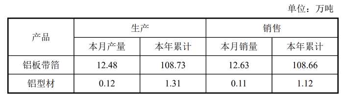 明泰鋁業(yè)：前三季度鋁板帶箔累計(jì)銷量108.66萬(wàn)噸