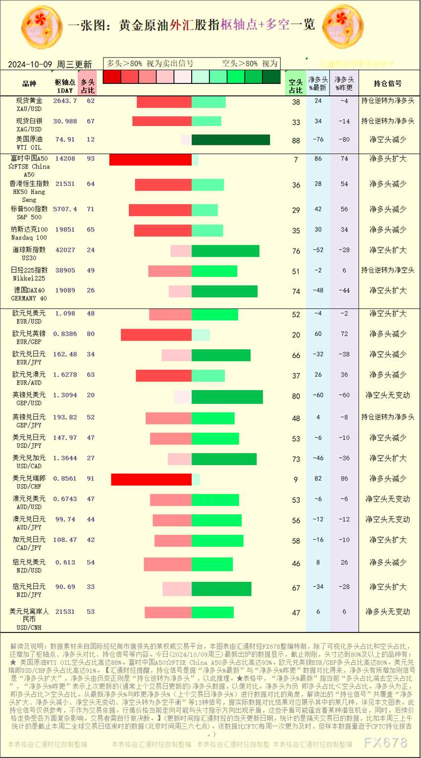 【图：黄金原油外汇股指枢轴点及多空持仓信号解读，来源：汇通财经特制图表。(点击图片放大看大图)】