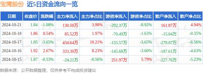 宝鹰股份（002047）10月21日主力资金净买入130.50万元