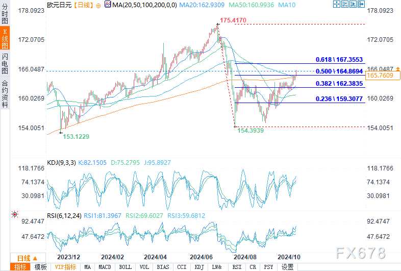 （欧元/日元日图来源：易汇通）