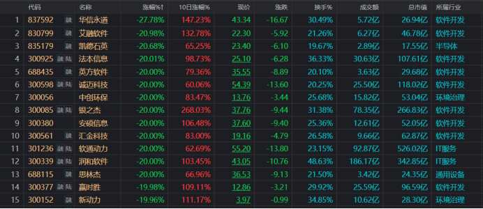 “天地板”頻現(xiàn)！高標(biāo)天團(tuán)批量大跌，百只翻倍股回撤超2成，這一方向同遭虧錢效應(yīng)