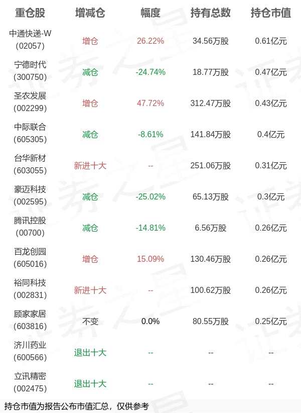 基金持仓动向：博道基金孙文龙三季度加仓这些股（名单）