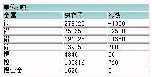 10月24日LME基本金属库存报告