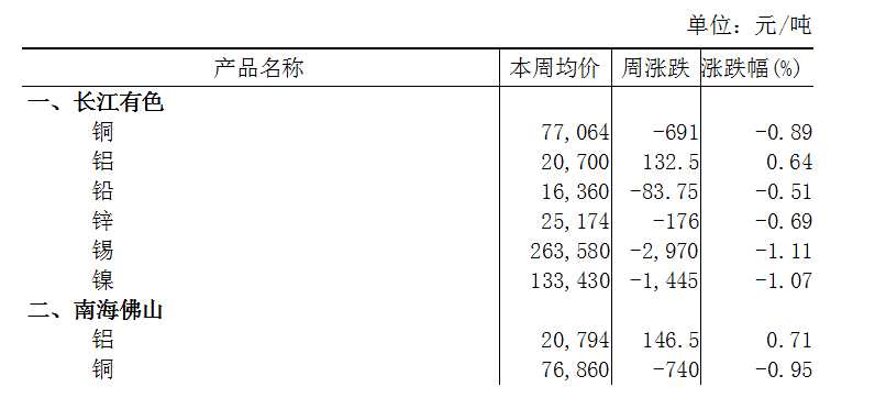 本周（10月14日-10月18日）长江A00铝上涨0.64%