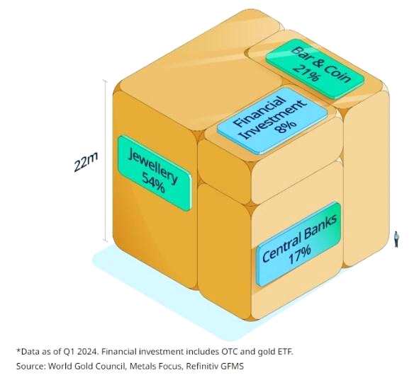 图：地上黄金存量立方体显示各行业的黄金需求占比（截止今年第一季度，金融投资包括场外和黄金ETF）