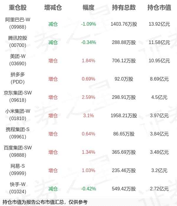 广发基金夏浩洋旗下广发互联网30ETF三季报最新持仓，重仓阿里巴巴-W