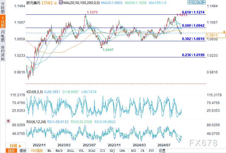 （欧元/美元日图来源：易汇通）