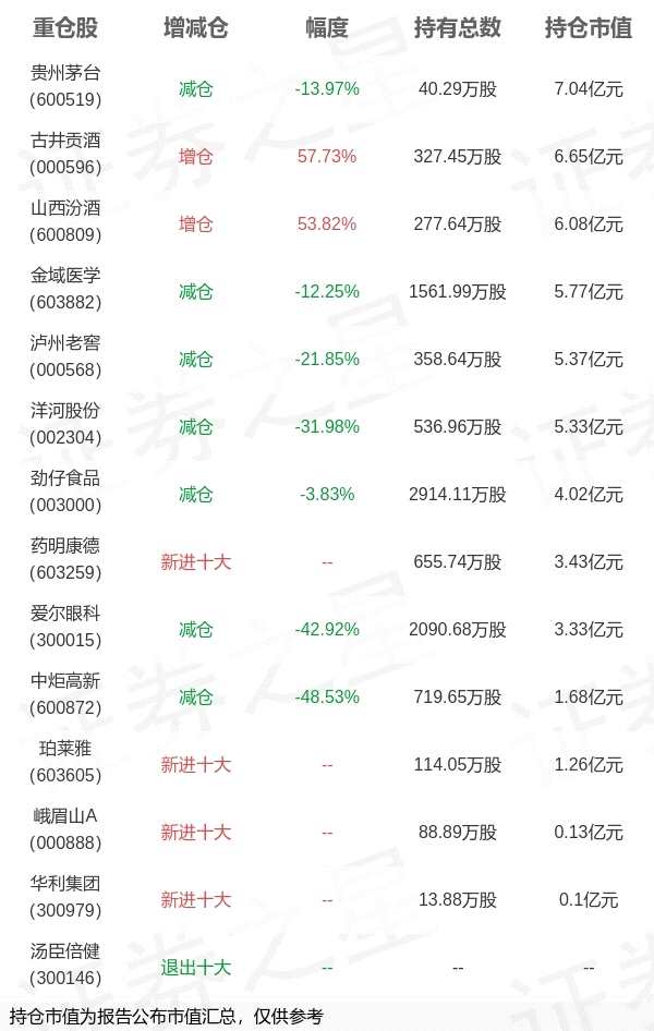 基金持仓动向：交银施罗德基金韩威俊三季度加仓这些股（名单）