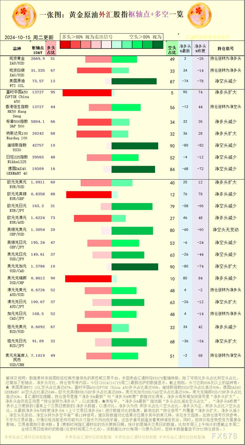 【图：黄金原油外汇股指枢轴点及多空持仓信号解读，来源：汇通财经特制图表。(点击图片放大看大图)】